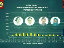 Unggul 3444 suara, pasangan nomor urut 2 menangi pemira UNIB